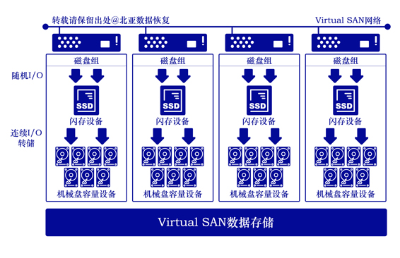 vsan存储结构模型图+vsan数据恢复成功案例