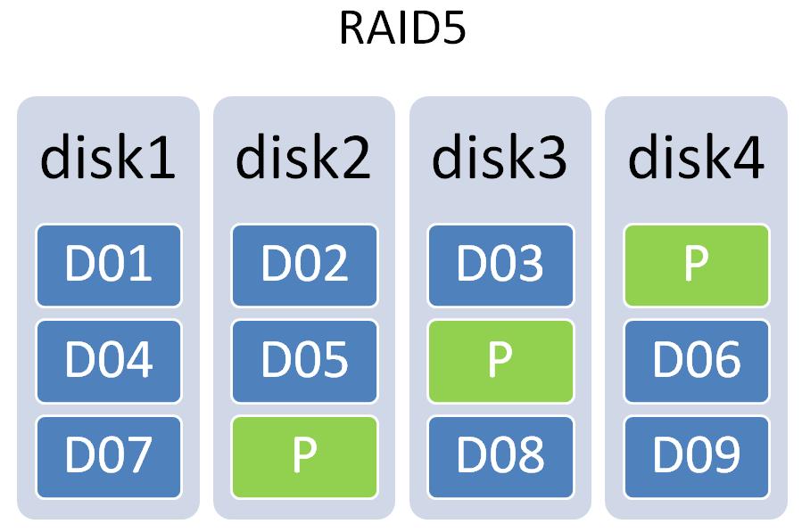 Raid5磁盘阵列数据恢复成功案例