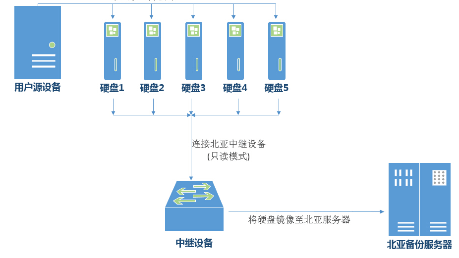 北京北亚数据恢复中心北京某中心XFS文件系统恢复案例图